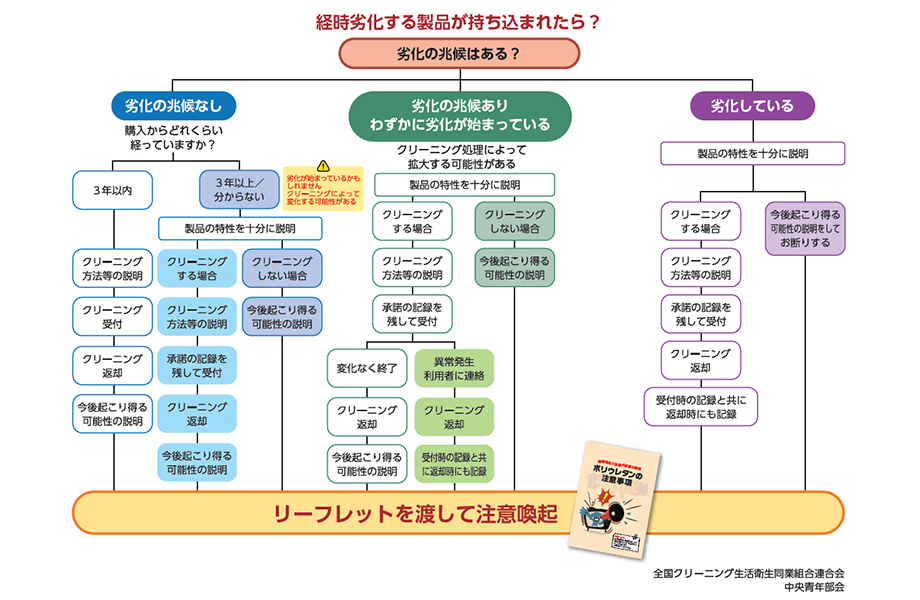 受付スタッフ用フローチャート