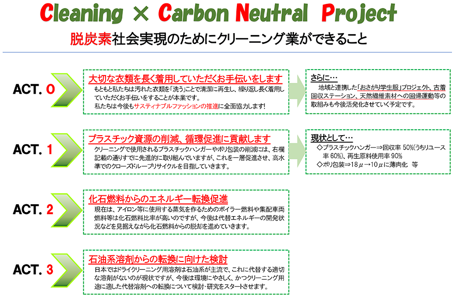 カーボンニュートラル実現への取組み4ステップ